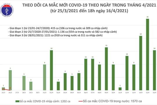 Chiều 16/4 ghi nhận thêm 14 ca mắc Covid-19 mới
