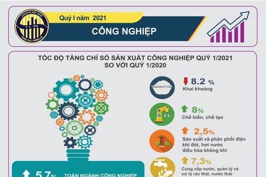 Infographic: Nhìn lại tốc độ tăng chỉ số sản xuất công nghiệp quý I/2021