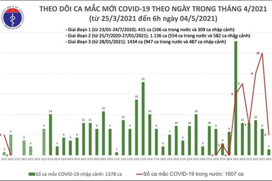 Sáng 4/5, cả nước ghi nhận thêm 4 ca nhiễm Covid-19 mới