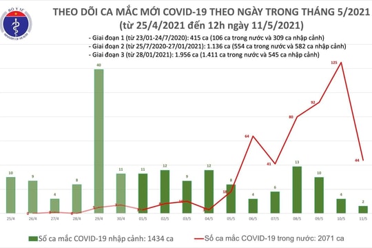 Trưa 11/5, thêm 16 ca mắc Covid-19 trong cộng đồng