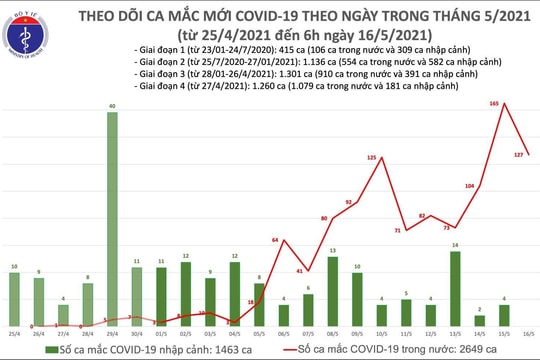 Thêm 127 ca mắc Covid-19 trong nước, riêng Bắc Giang 98 ca