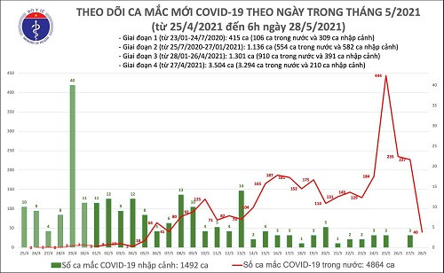 Sáng 28/5: 40 ca mắc ở Bắc Giang, Lạng Sơn, Thái Bình, Long An