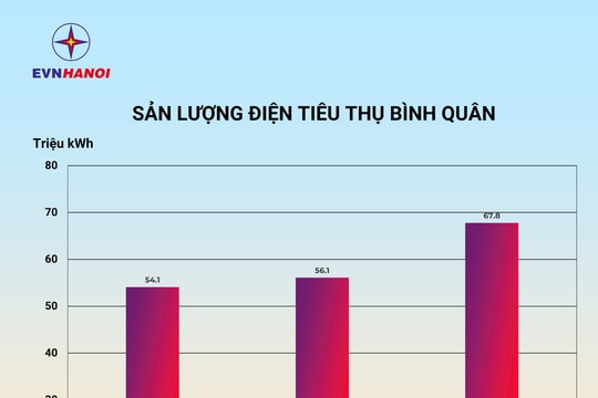 Tổng công ty Điện lực TP Hà Nội cảnh báo lượng điện tiêu thụ trên địa bàn Thủ đô tăng cao cùng nắng nóng
