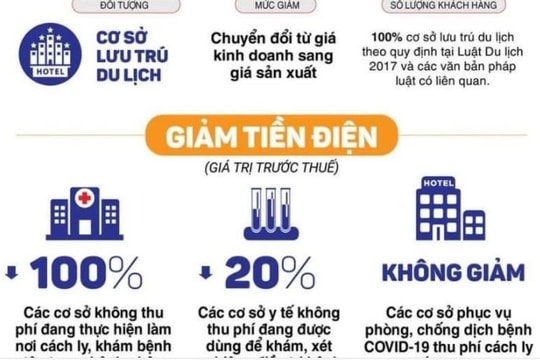 PC Thừa Thiên Huế giảm giá tiền điện cho khách hàng ảnh hưởng dịch COVID-19
