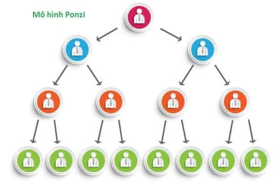 Bộ Công Thương nêu các dấu hiệu nhận biết lừa đảo góp vốn đầu tư kiểu Ponzi