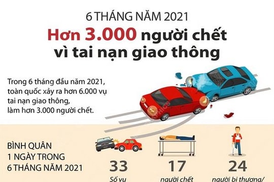 Hơn 3.000 người tử vong vì tai nạn giao thông