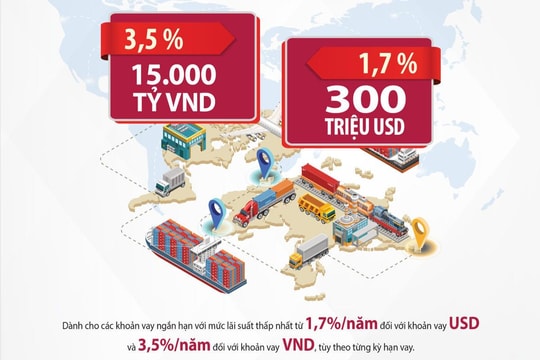Agribank dành 15.000 tỷ đồng và 300 triệu USD vốn ưu đãi tài trợ khách hàng xuất nhập khẩu