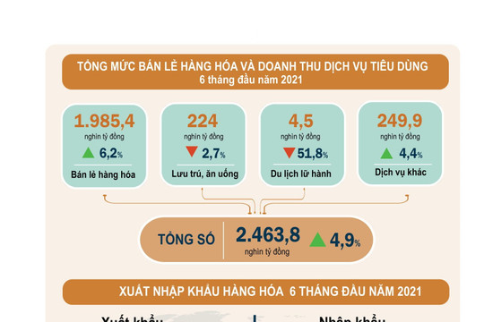 Infographic: Tổng mức bán lẻ hàng hóa và doanh tu tiêu dùng 6 tháng đầu năm 2021