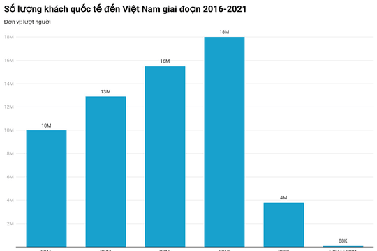 Lượng khách quốc tế đến Việt Nam ít kỷ lục