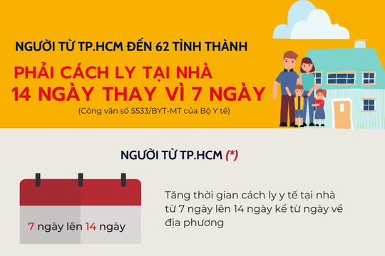 Infographic: Biện pháp cách ly y tế đối với người từ TP.HCM đến 62 tỉnh, thành