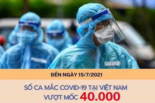 Infographic: Số ca mắc Covid-19 tại Việt Nam vượt mốc 40.000
