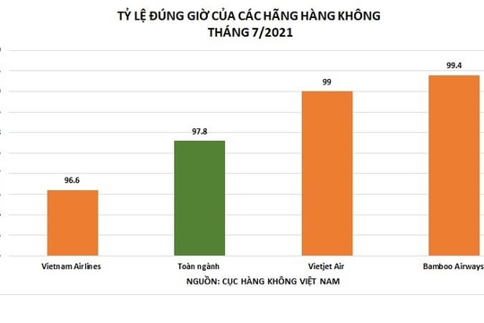 Bamboo Airways tiếp tục bay đúng giờ, ít hoãn huỷ chuyến nhất tháng 7/2021