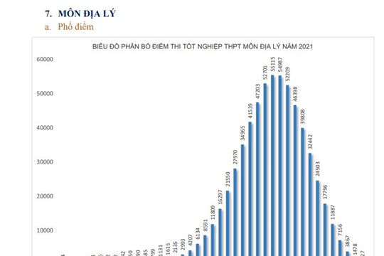 Phổ điểm thi môn Địa lí kỳ thi tốt nghiệp THPT năm 2021
