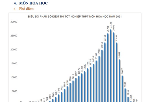 Phổ điểm môn Hóa học kỳ thi tốt nghiệp THPT năm 2021