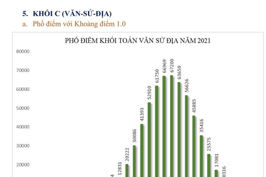 Phổ điểm khối C năm 2021