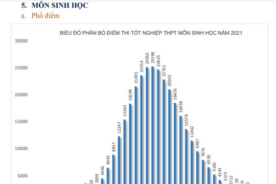 Phổ điểm môn Sinh học kỳ thi tốt nghiệp THPT  năm 2021