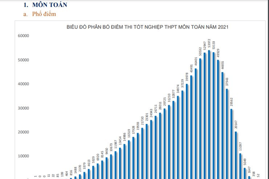 Phổ điểm môn Toán kỳ thi tốt nghiệp THPT năm 2021