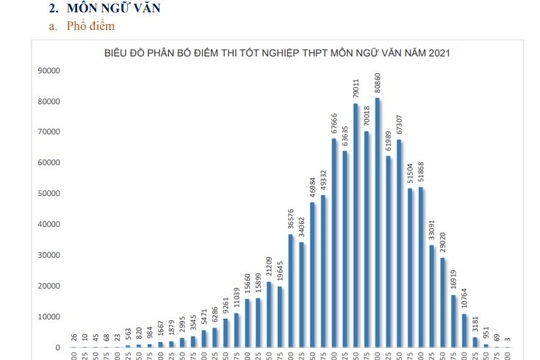 Phổ điểm môn Ngữ văn kỳ thi tốt nghiệp THPT năm 2021