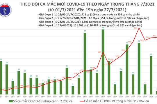 Tối 27/7: Thêm 5.149 ca mắc Covid-19