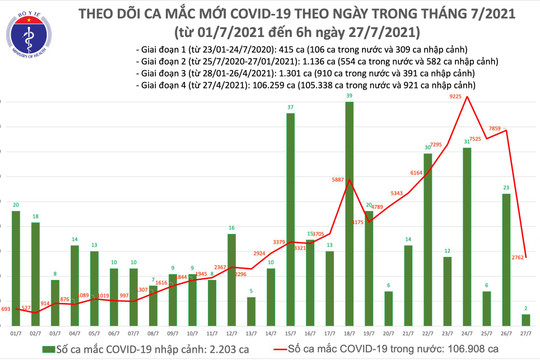 Sáng 27/7: 2.764 ca mắc Covid-19, TPHCM 1.849 ca