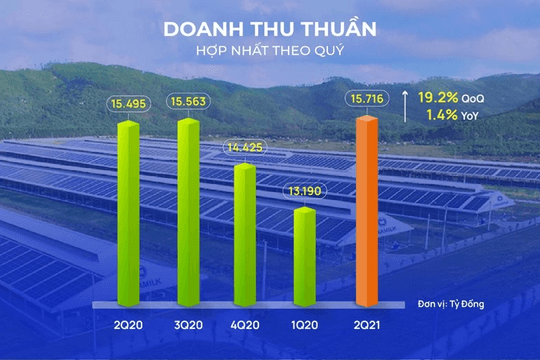 Vinamilk: Doanh thu Quý 2/2021 cao kỷ lục nhờ mảng xuất khẩu và sự phục hồi của thị trường nội địa