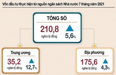 Vốn đầu tư thực hiện từ nguồn NSNN tăng 5,6%