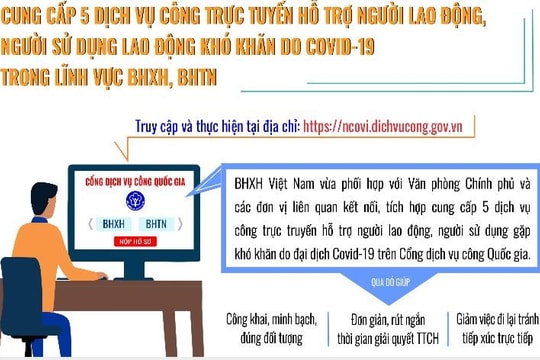 BHXH Việt Nam đẩy mạnh ứng dụng công nghệ thông tin, kịp thời hỗ trợ người lao động và doanh nghiệp trong bối cảnh dịch Covid-19