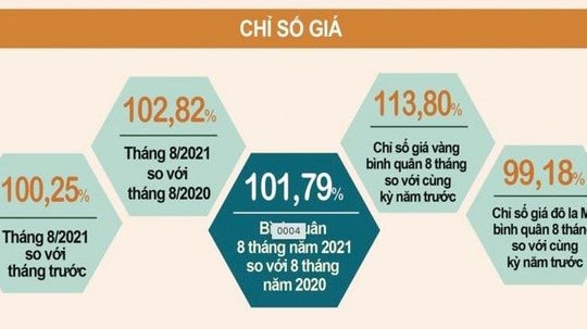 CPI tháng 8 tăng 0,25% do giá lương thực, thực phẩm