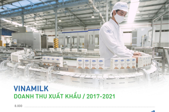 Vinamilk tiếp tục khẳng định uy tín về xuất khẩu, tăng trưởng ổn định trong đại dịch