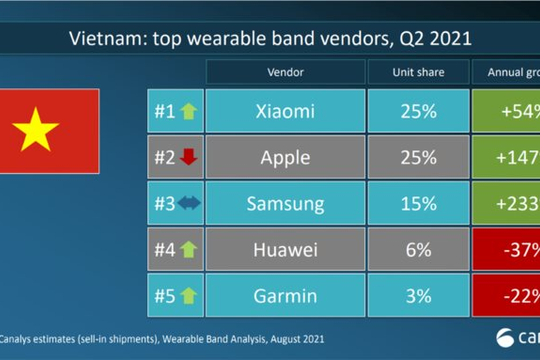 Xiaomi dẫn đầu thị trường thiết bị đeo tại Việt Nam