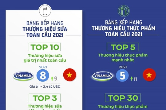 Vinamilk - Đại diện duy nhất của ASEAN "phủ sóng" 04 Bảng xếp hạng Toàn cầu về Thương hiệu 2021