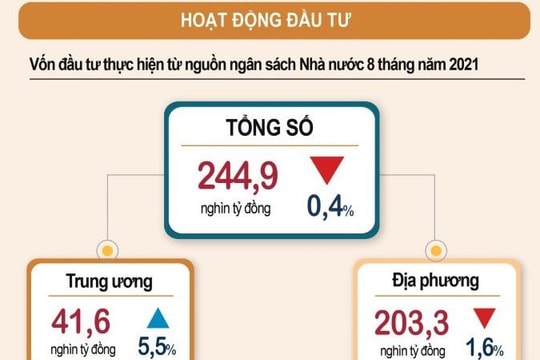  Infographic: Vốn đầu tư thực hiện từ nguồn ngân sách Nhà nước 8 tháng năm 2021