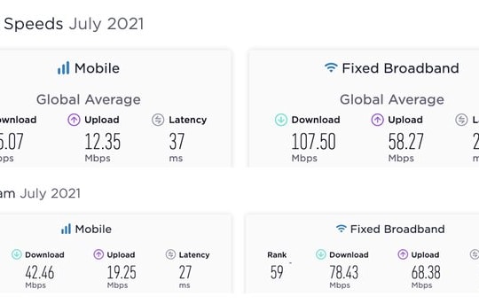 Tốc độ Internet Việt Nam thấp hơn mức trung bình thế giới