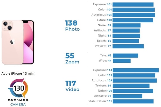 iPhone 13 Pro chụp ảnh đẹp nhưng vẫn kém Xiaomi và Huawei