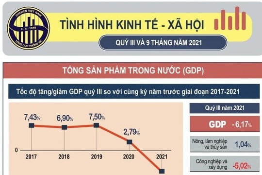 Infographic: Tổng sản phẩm trong nước (GDP) quý III/2021 ước tính giảm 6,17%