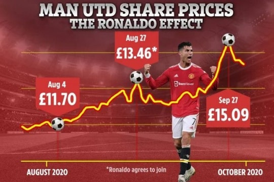 Tiết lộ: Man United kiếm được nửa tỷ bảng nhờ Ronaldo