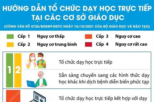 Infographic: Hướng dẫn tổ chức dạy học trực tiếp và trực tuyến theo cấp độ dịch