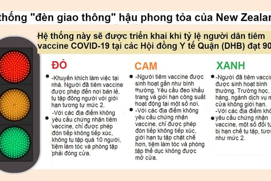 Tin vắn thế giới ngày 23/10: New Zealand áp dụng mô hình "đèn giao thông" gắn với tỷ lệ tiêm vaccine 90%... 