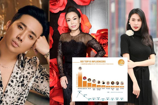 Top 10 nhân vật ảnh hưởng nhất trên MXH: Trấn Thành và Thủy Tiên bất ngờ 'mất tích' trong bảng xếp hạng vì lùm xùm từ thiện
