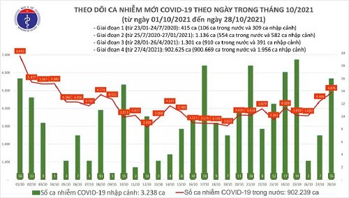 24h qua, có 4.892 ca mắc Covid-19