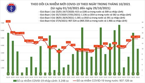 24h qua, có 4.899 ca mắc Covid-19