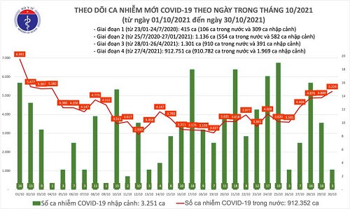 24h qua, thêm 5.227 ca mắc Covid-19