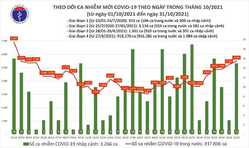 24h qua, có 5.519 ca mắc Covid-19