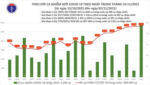 24h qua, thêm 5.637 ca mắc Covid-19