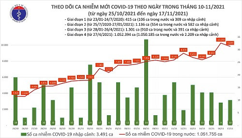 Dịch Covid-19 (17/11): Thêm 9.849 ca mắc Covid-19, 50% người trên 18 tuổi tiêm đủ 2 mũi vắc xin