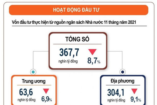 Vốn đầu tư thực hiện từ nguồn ngân sách Nhà nước tháng 11/2021 ước đạt 48,5 nghìn tỷ đồng