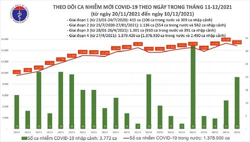 Dịch Covid-19 (10/12): Thêm 14.839 ca nhiễm mới, đã tiếp nhận hơn 156 triệu liều vắc xin