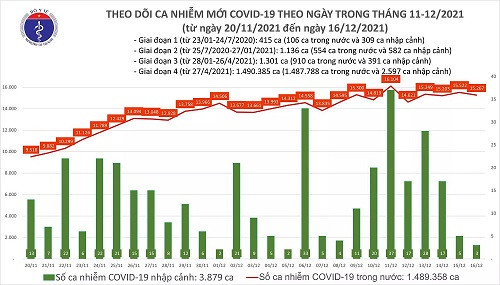 Dịch Covid-19 (16/12): Thêm 15.270 ca nhiễm mới, đã tiêm hơn 135 triệu liều vắc xin