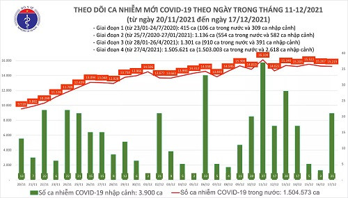 Dịch Covid-19 (17/12): Thêm 15.236 ca nhiễm mới, 60 địa phương bao phủ 2 liều vắc xin cho 50% dân số