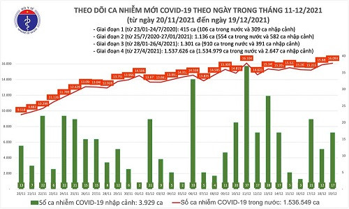 Dịch Covid-19 (19/12): Thêm 16.110 ca nhiễm mới, hơn 71% trẻ từ 12-17 tuổi đã tiêm vắc xin